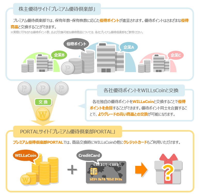 プレミアム優待倶楽部ポイントをWiLLsCoinに交換する手順図 プレミアム優待倶楽部の優待ポイントをWiLLsCoinに交換する流れを示した図