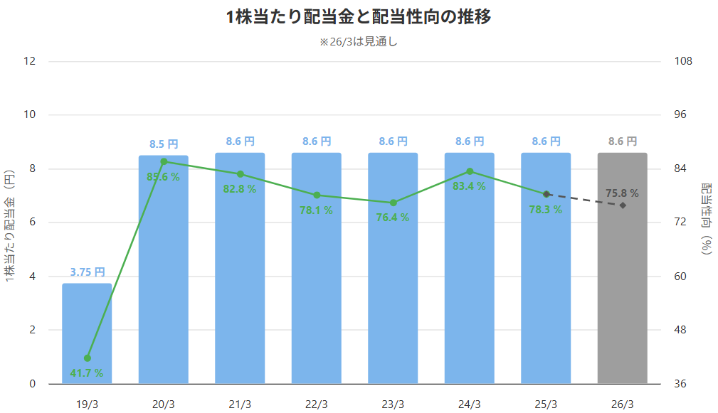 ソフトバンクの2019年から2026年予想までの配当金と配当性向の推移グラフ