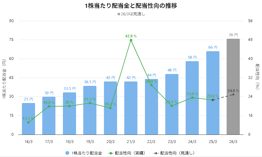 サンフロンティア不動産の配当金と配当性向の推移(2020年〜2026年予想) サンフロンティア不動産の2020年から2026年予想までの配当金と配当性向の推移グラフ