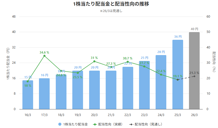八洲電機の2016年から2026年予想までの配当金と配当性向の推移グラフ