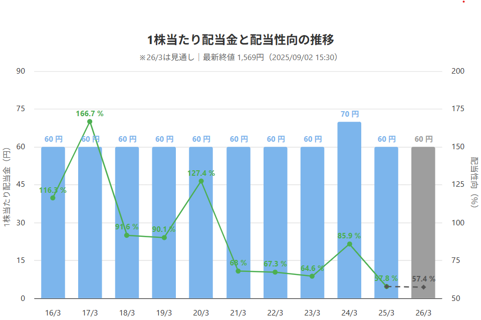 オートバックスセブンの2016年から2026年予想までの配当金と配当性向の推移グラフ