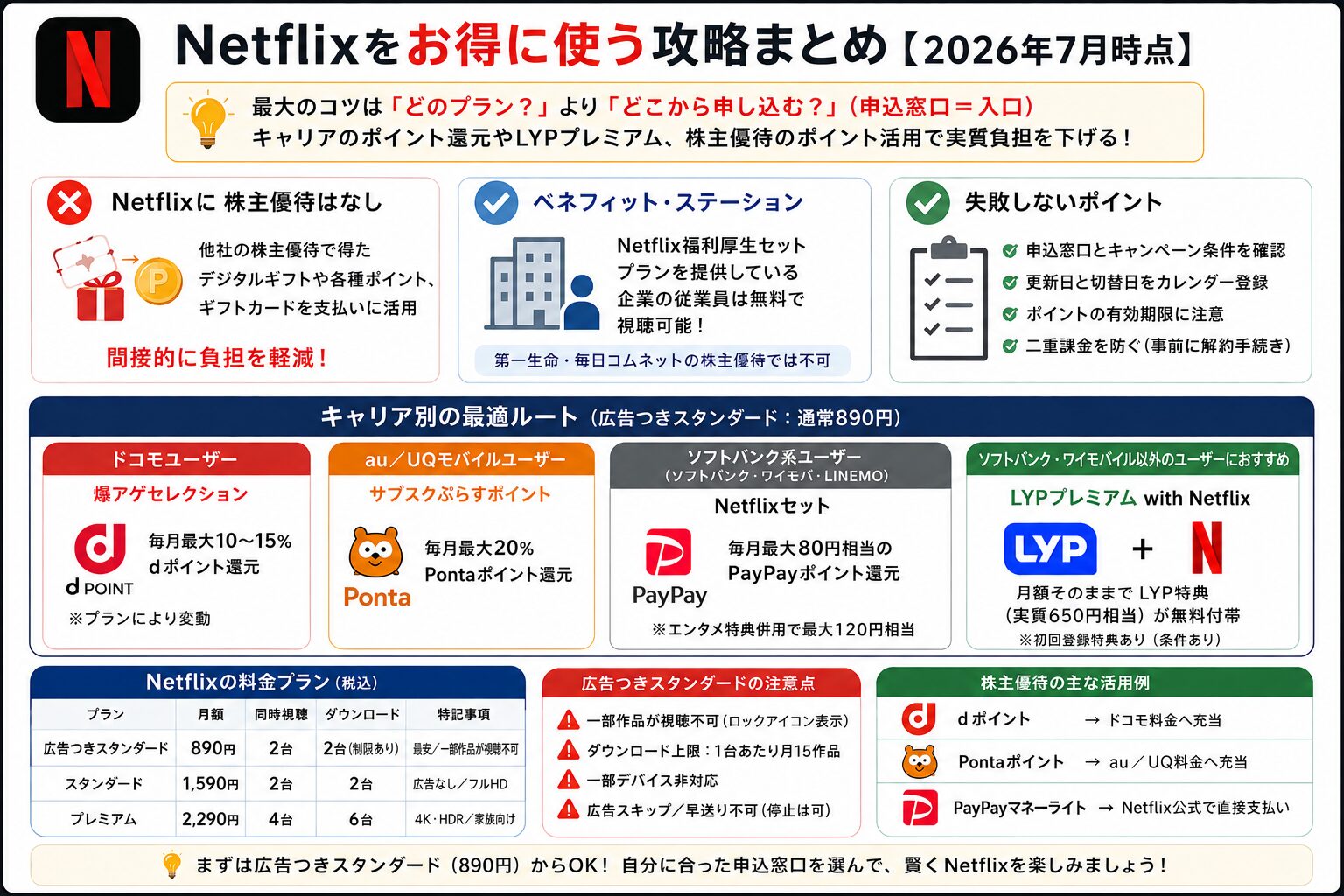 Netflixの株主優待の活用法、携帯キャリア別最適ルートとLYPプレミアム、料金プランの違いを図解で比較。