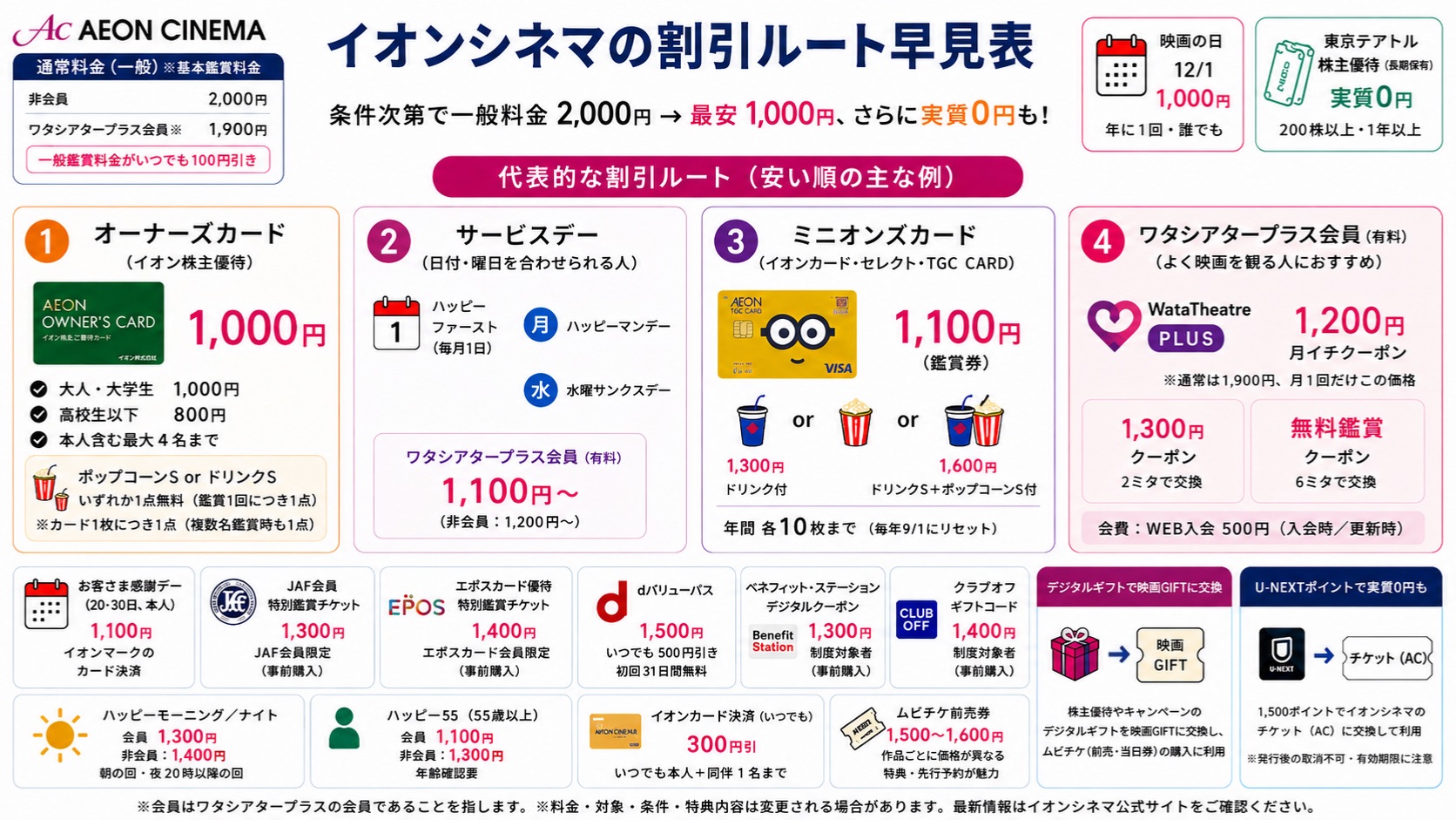 イオンシネマの主な割引ルート早見表。一般料金2,000円から安くなるオーナーズカードやサービスデー、ミニオンズカードなどの代表的な方法を図解で比較しています。